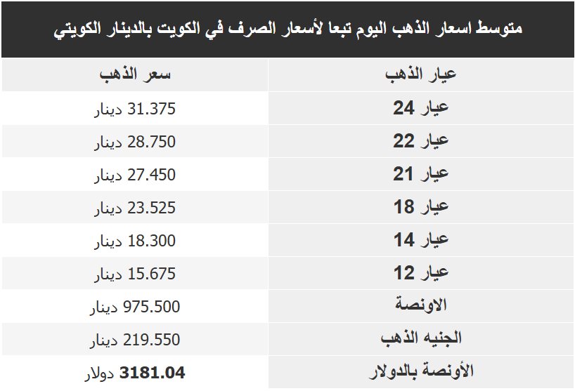 سعر الذهب بالكويت اليوم اسعار الذهب بالكويت اليوم