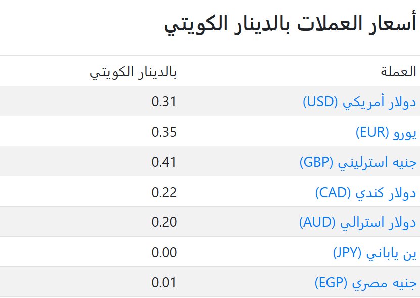 سعر العملات فى الكويت اليوم