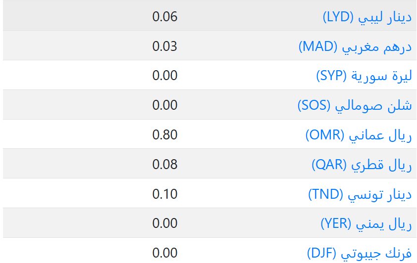 سعر العملات فى الكويت اليوم