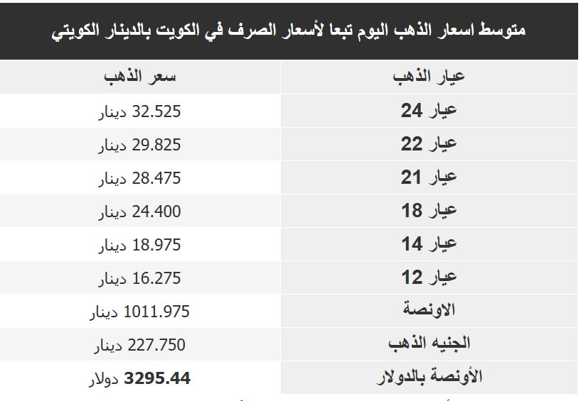 اسعار الذهب بالكويت اليوم