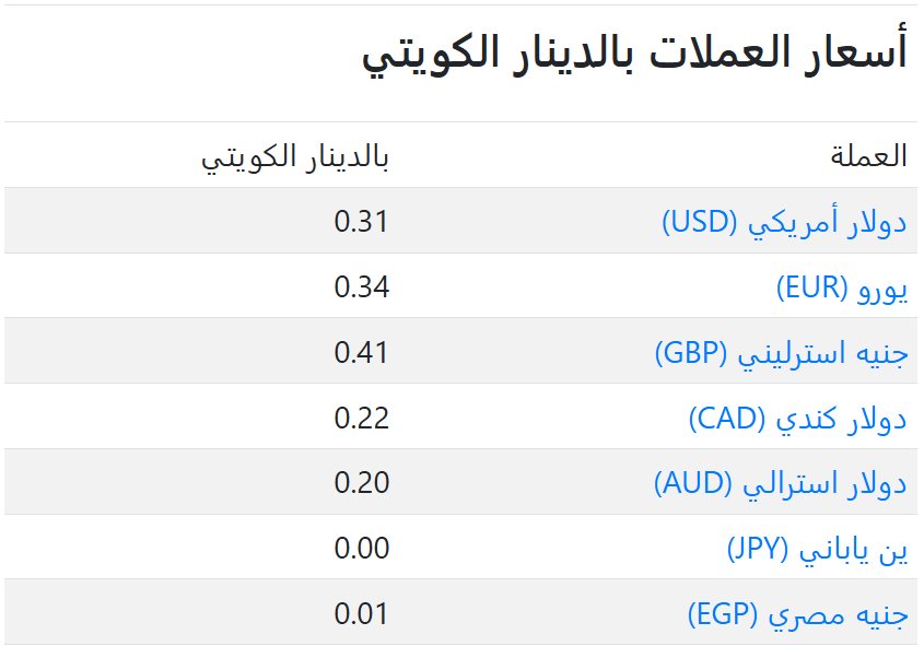سعر العملات فى الكويت اليوم سعر العملات فى الكويت اليوم