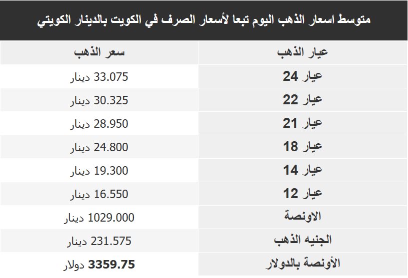 اسعار الذهب بالكويت اليوم