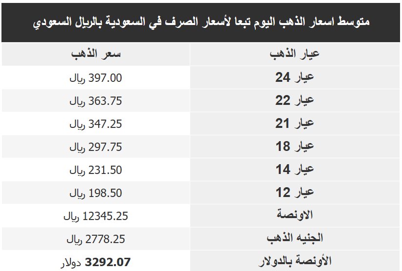 اسعار الذهب في السعودية اليوم