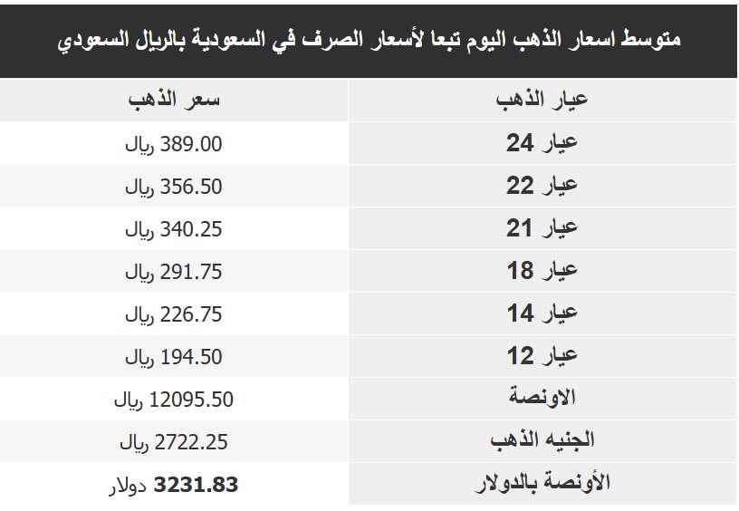 اسعار الذهب في السعودية اليوم