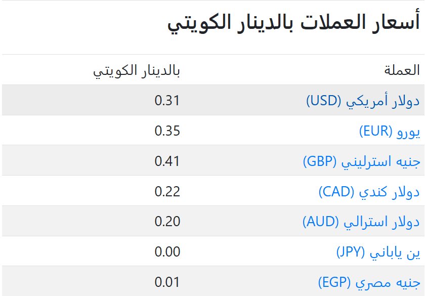 سعر العملات فى الكويت اليوم