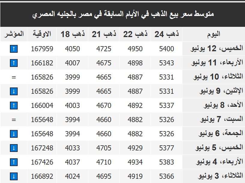 اسعار الذهب فى مصر اليوم