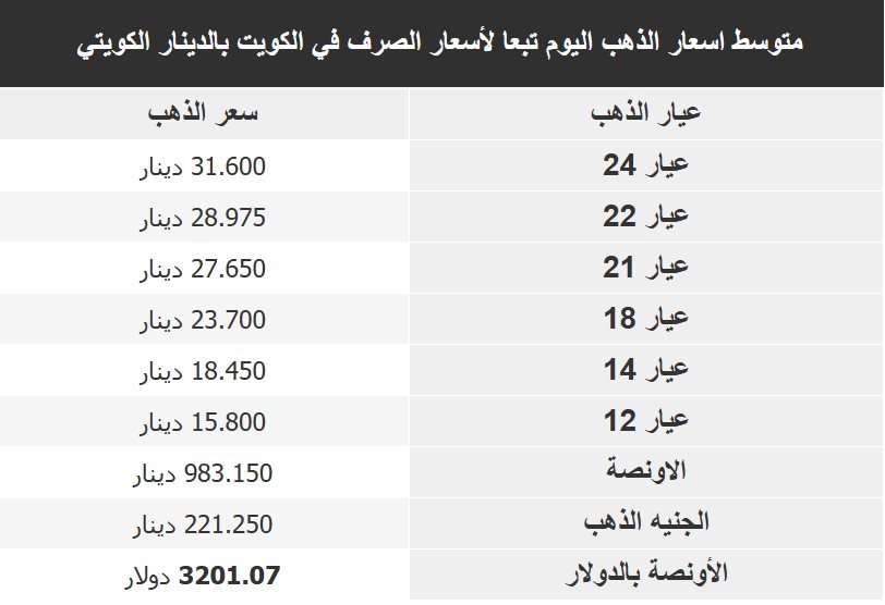 اسعار الذهب بالكويت اليوم