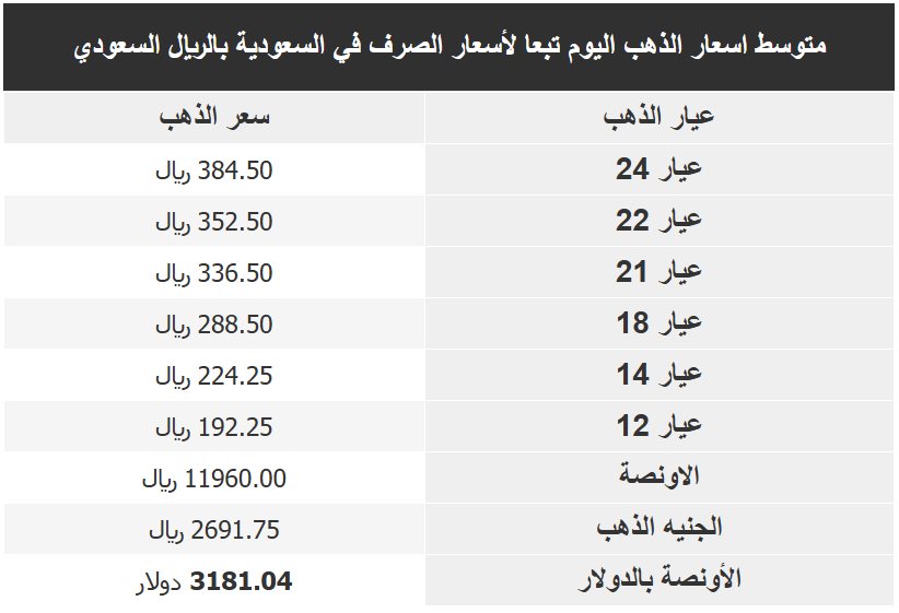 اسعار الذهب في السعودية اليوم