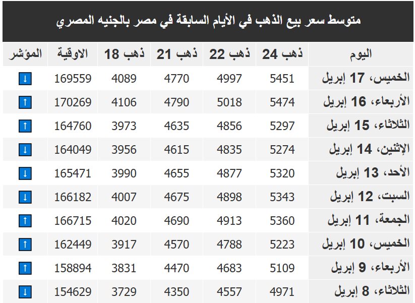 اسعار الذهب فى مصر اليوم