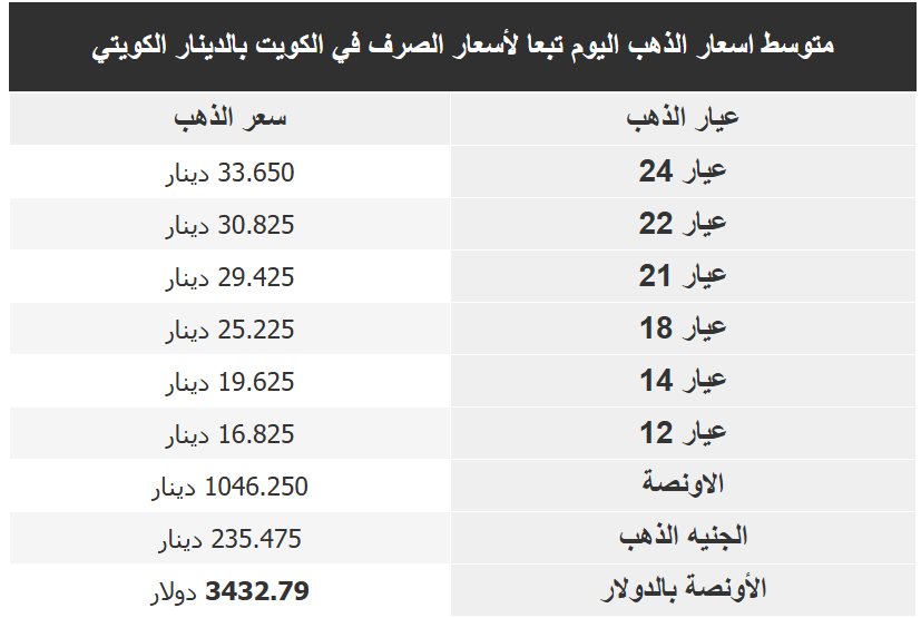 سعر الذهب بالكويت اليوم اسعار الذهب بالكويت اليوم