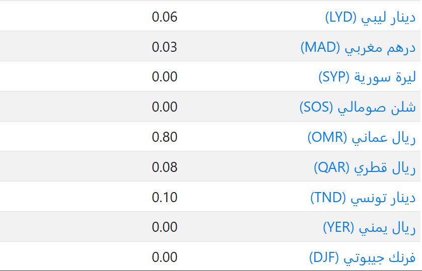 سعر العملات فى الكويت اليوم