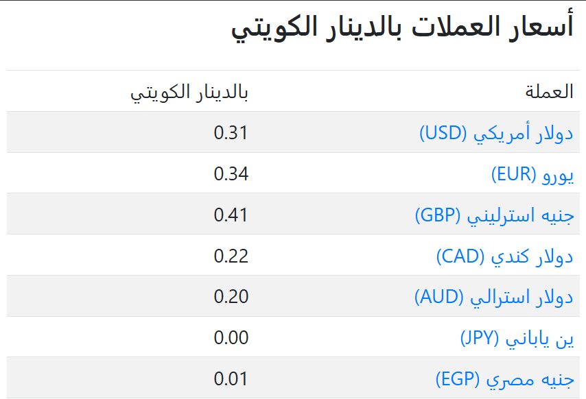 سعر العملات فى الكويت اليوم سعر العملات فى الكويت اليوم