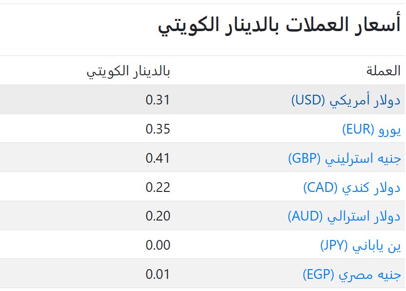 سعر العملات فى الكويت اليوم