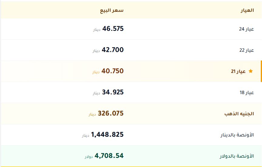 اسعار الذهب بالكويت اليوم