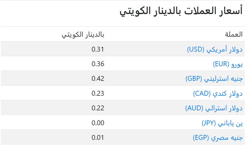 سعر العملات فى الكويت اليوم
