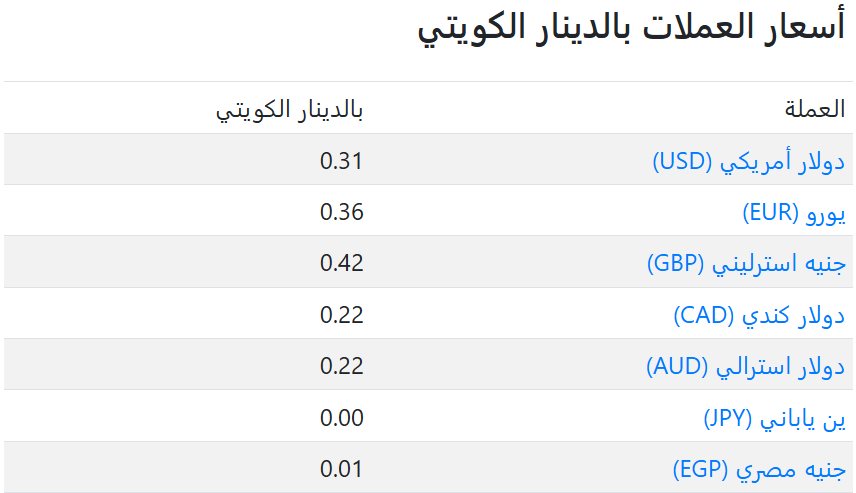سعر العملات فى الكويت اليوم