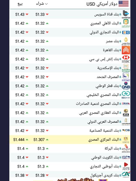 اسعار الدولار اليوم بمصر سعر الدولار اليوم بمصر