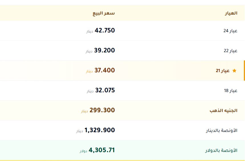 اسعار الذهب بالكويت اليوم