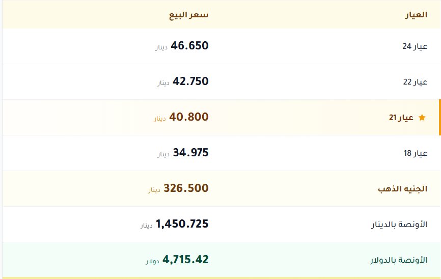 اسعار الذهب بالكويت اليوم