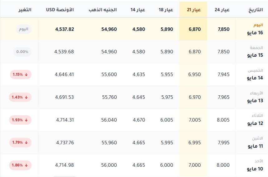 اسعار الذهب فى مصر اليوم