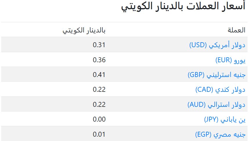 سعر العملات فى الكويت اليوم