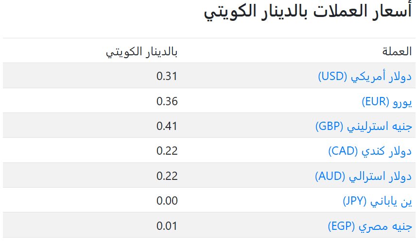 سعر العملات فى الكويت اليوم
