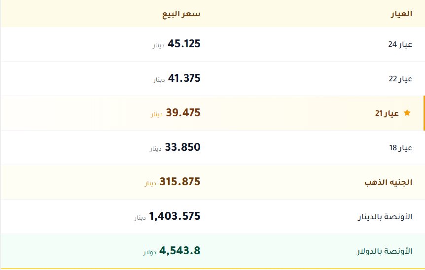 اسعار الذهب بالكويت اليوم