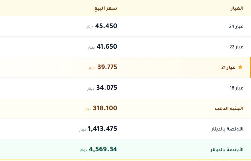 اسعار الذهب بالكويت اليوم