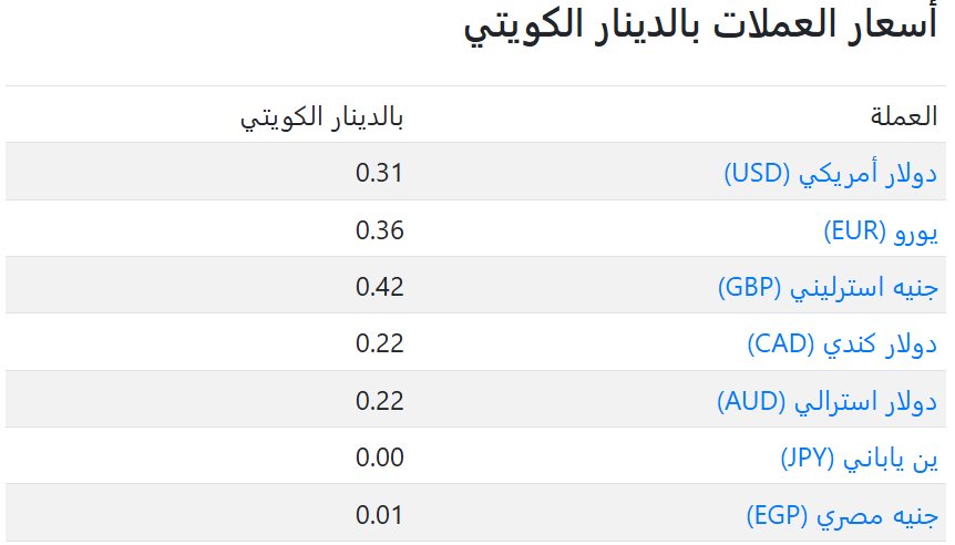 سعر العملات فى الكويت اليوم