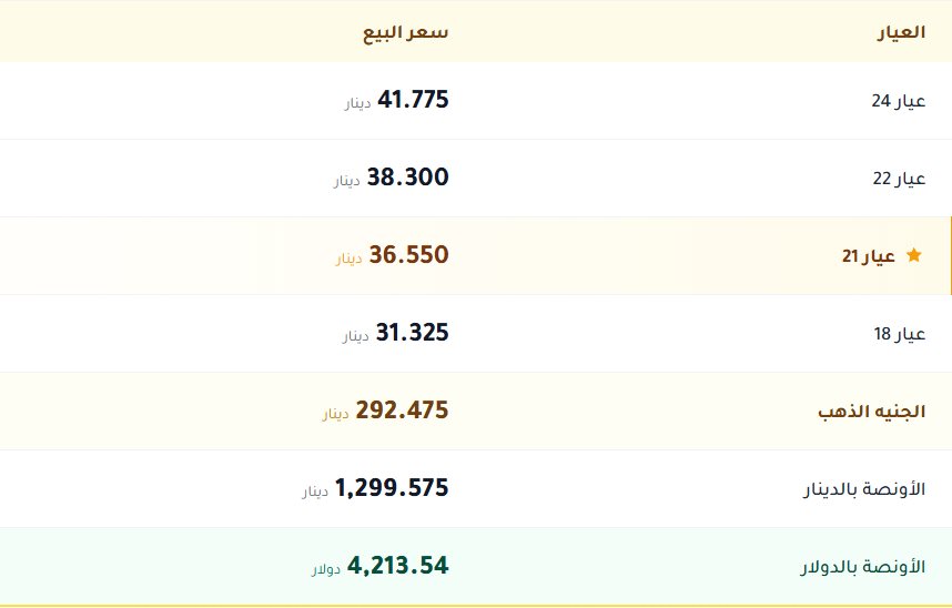 اسعار الذهب بالكويت اليوم