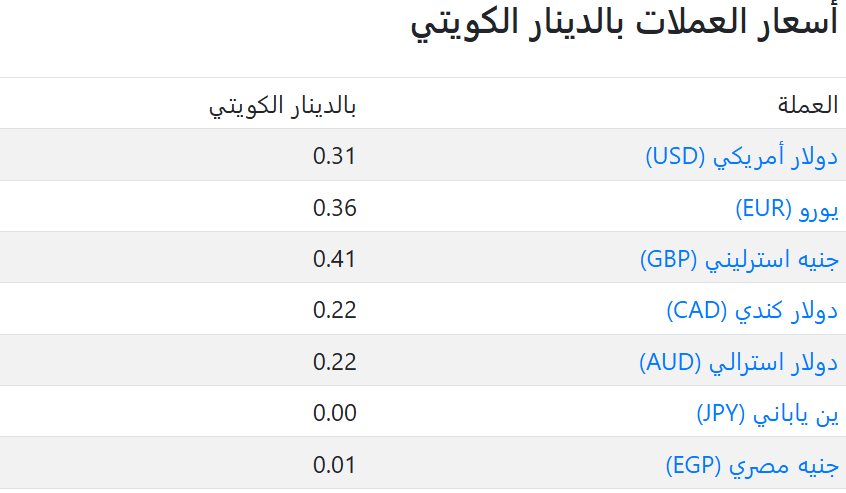 سعر العملات فى الكويت اليوم
