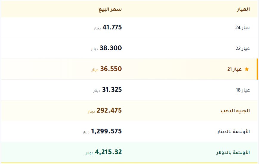 اسعار الذهب بالكويت اليوم