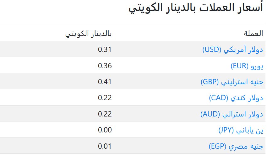 سعر العملات فى الكويت اليوم
