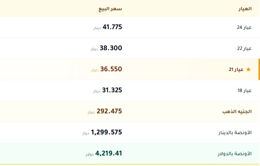 اسعار الذهب بالكويت اليوم