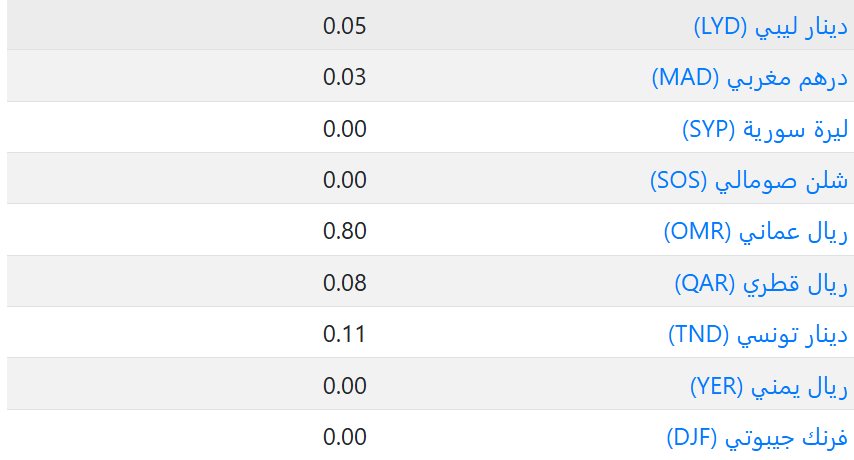 سعر العملات فى الكويت اليوم