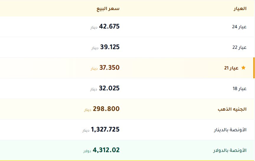 اسعار الذهب بالكويت اليوم