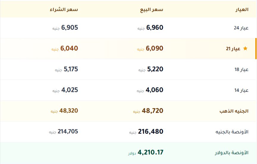اسعار الذهب فى مصر اليوم