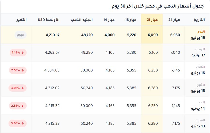 اسعار الذهب فى مصر اليوم