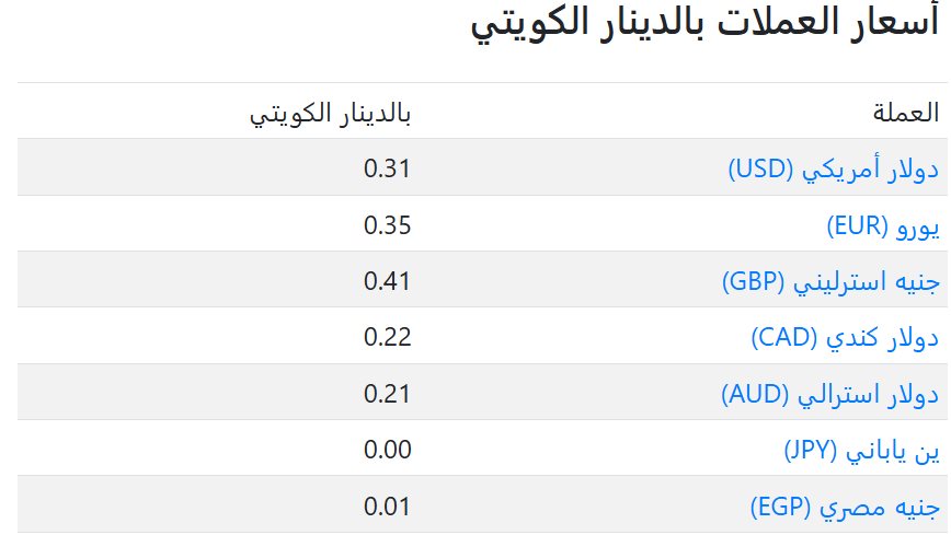 سعر العملات فى الكويت اليوم