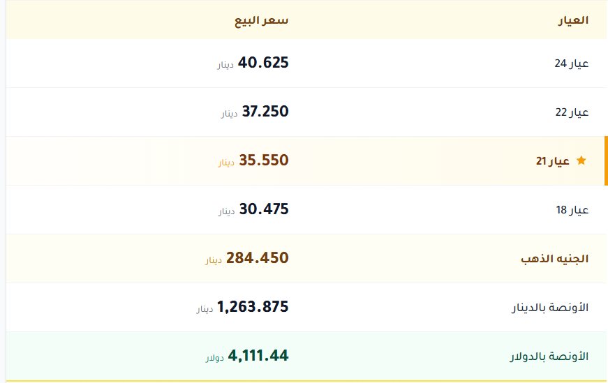 اسعار الذهب بالكويت اليوم