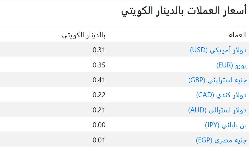 سعر العملات فى الكويت اليوم