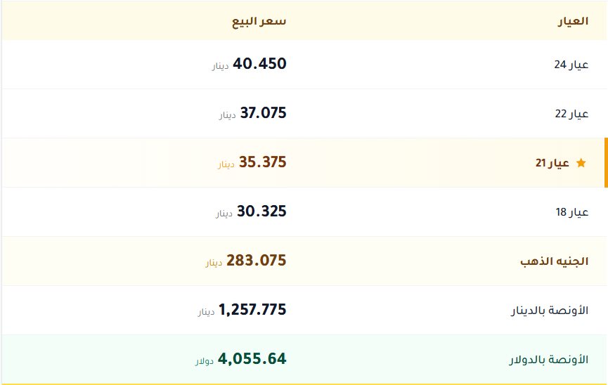 اسعار الذهب بالكويت اليوم