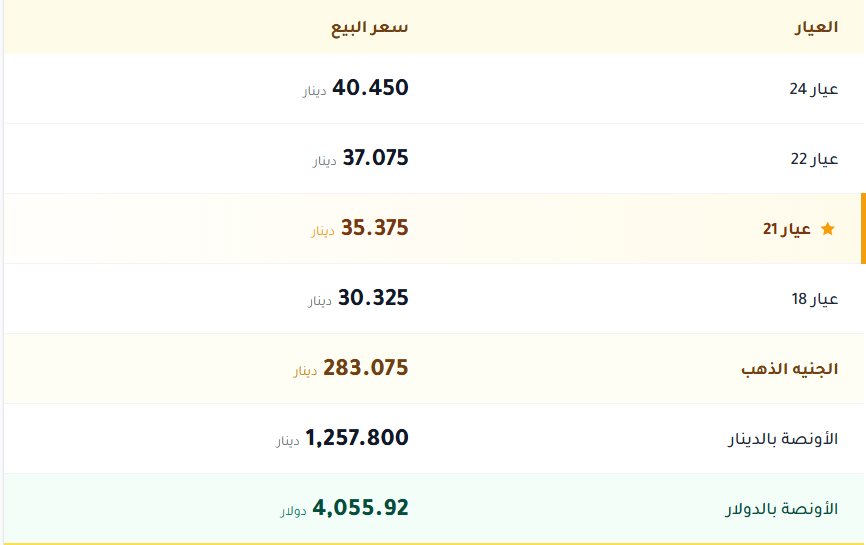 اسعار الذهب بالكويت اليوم