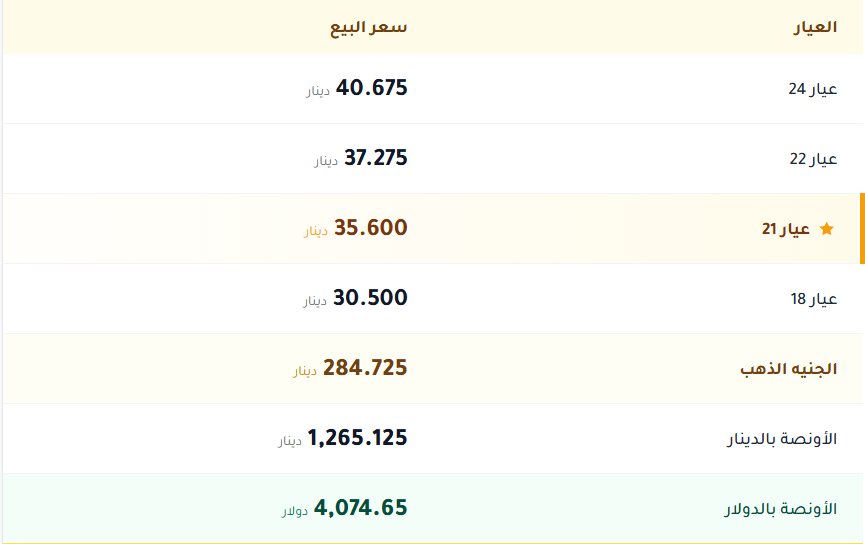 اسعار الذهب بالكويت اليوم