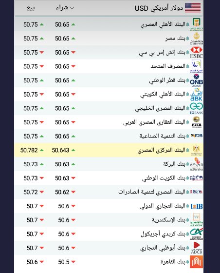 اسعار الدولار اليوم بمصر سعر الدولار اليوم بمصر