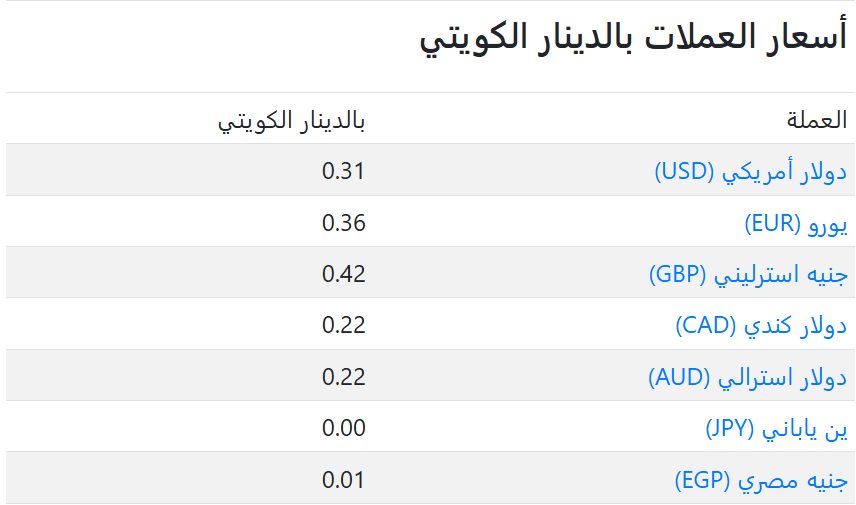 سعر العملات فى الكويت اليوم