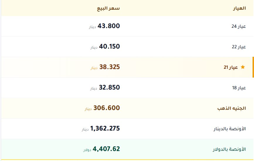 اسعار الذهب بالكويت اليوم