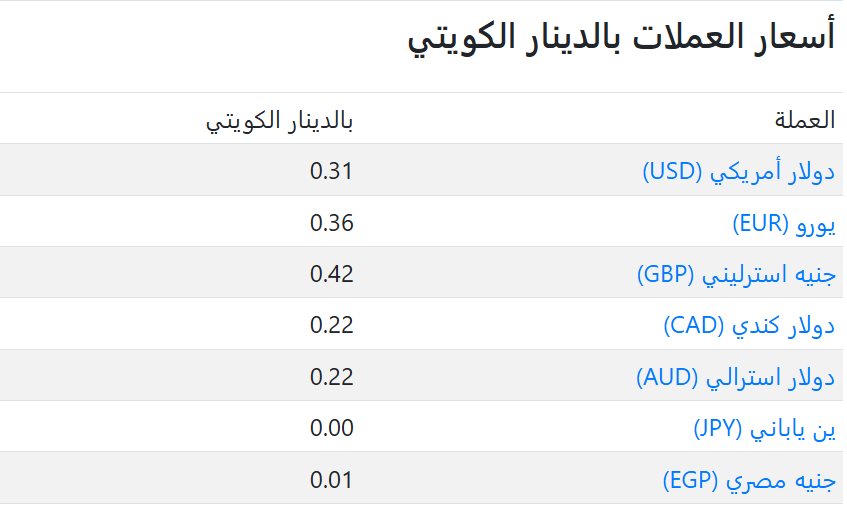 سعر العملات فى الكويت اليوم