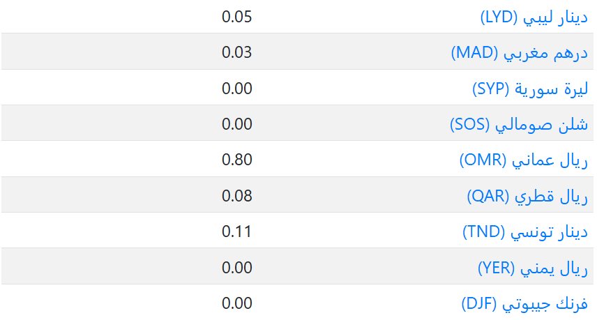 سعر العملات فى الكويت اليوم