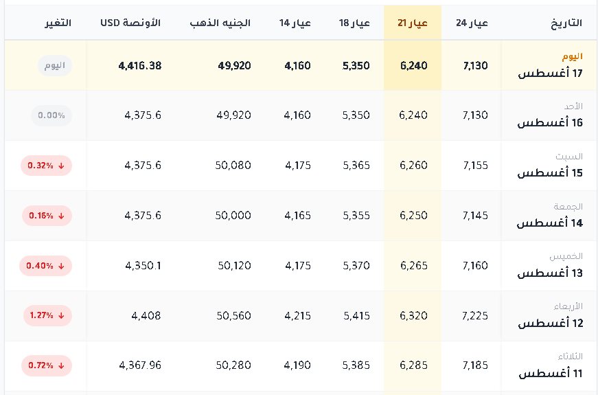 اسعار الذهب فى مصر اليوم